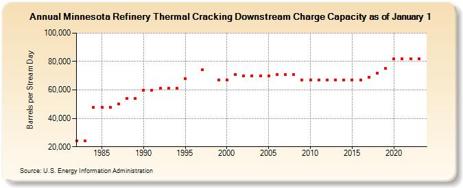 Minnesota Refinery Thermal Cracking Downstream Charge Capacity as of January 1 (Barrels per Stream Day)