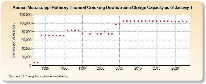 Mississippi Refinery Thermal Cracking Downstream Charge Capacity as of January 1 (Barrels per Stream Day)