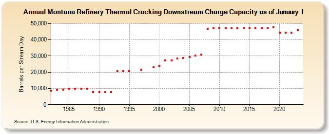 Montana Refinery Thermal Cracking Downstream Charge Capacity as of January 1 (Barrels per Stream Day)