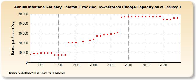 Montana Refinery Thermal Cracking Downstream Charge Capacity as of January 1 (Barrels per Stream Day)