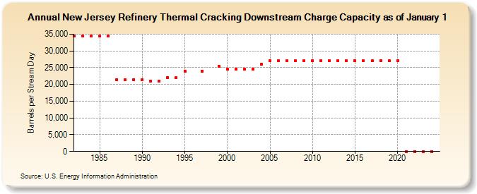 New Jersey Refinery Thermal Cracking Downstream Charge Capacity as of January 1 (Barrels per Stream Day)