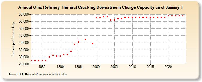 Ohio Refinery Thermal Cracking Downstream Charge Capacity as of January 1 (Barrels per Stream Day)