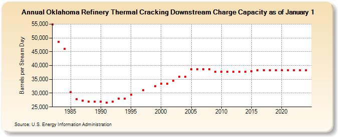 Oklahoma Refinery Thermal Cracking Downstream Charge Capacity as of January 1 (Barrels per Stream Day)