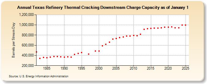 Texas Refinery Thermal Cracking Downstream Charge Capacity as of January 1 (Barrels per Stream Day)