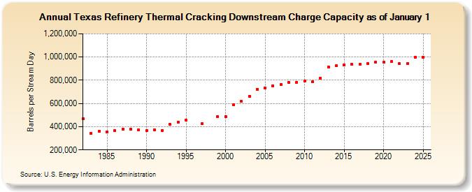 Texas Refinery Thermal Cracking Downstream Charge Capacity as of January 1 (Barrels per Stream Day)