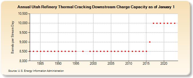 Utah Refinery Thermal Cracking Downstream Charge Capacity as of January 1 (Barrels per Stream Day)