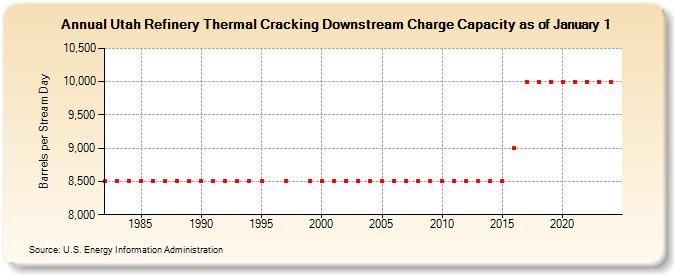 Utah Refinery Thermal Cracking Downstream Charge Capacity as of January 1 (Barrels per Stream Day)