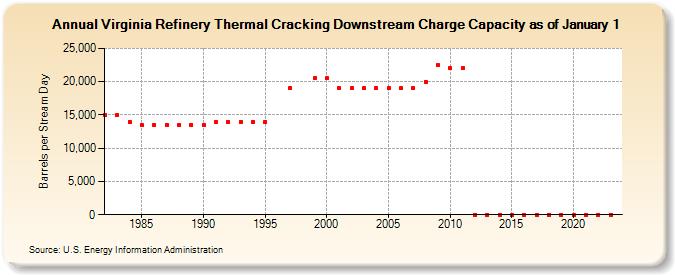 Virginia Refinery Thermal Cracking Downstream Charge Capacity as of January 1 (Barrels per Stream Day)