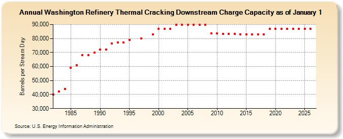 Washington Refinery Thermal Cracking Downstream Charge Capacity as of January 1  (Barrels per Stream Day)