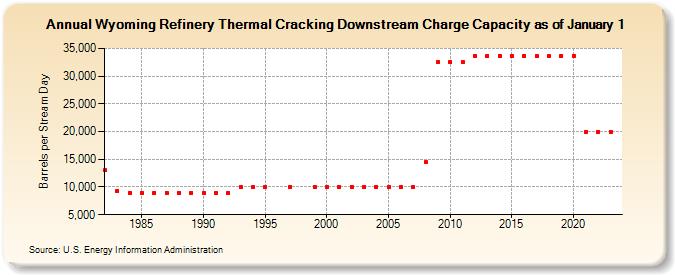 Wyoming Refinery Thermal Cracking Downstream Charge Capacity as of January 1 (Barrels per Stream Day)