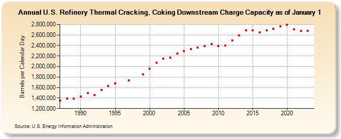 U.S. Refinery Thermal Cracking, Coking Downstream Charge Capacity as of January 1 (Barrels per Calendar Day)