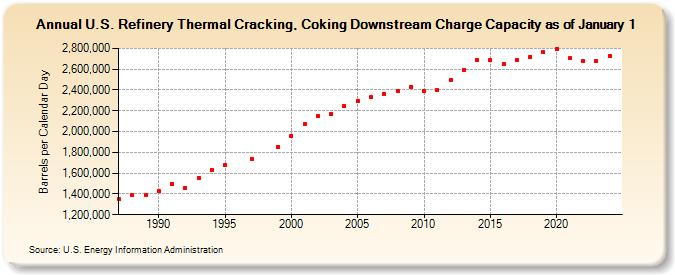 U.S. Refinery Thermal Cracking, Coking Downstream Charge Capacity as of January 1 (Barrels per Calendar Day)