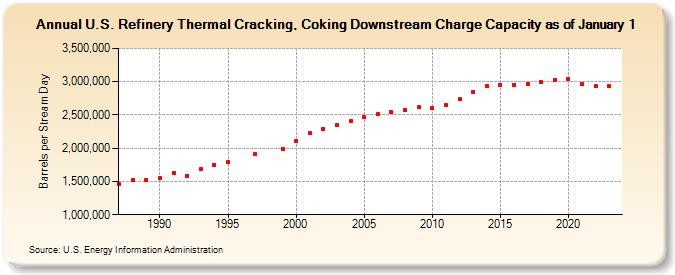 U.S. Refinery Thermal Cracking, Coking Downstream Charge Capacity as of January 1 (Barrels per Stream Day)