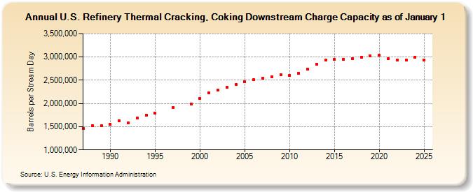 U.S. Refinery Thermal Cracking, Coking Downstream Charge Capacity as of January 1 (Barrels per Stream Day)