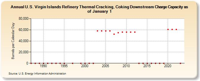 U.S. Virgin Islands Refinery Thermal Cracking, Coking Downstream Charge Capacity as of January 1 (Barrels per Calendar Day)