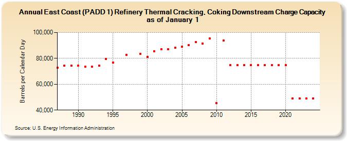 East Coast (PADD 1) Refinery Thermal Cracking, Coking Downstream Charge Capacity as of January 1 (Barrels per Calendar Day)