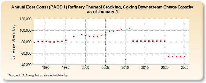 East Coast (PADD 1) Refinery Thermal Cracking, Coking Downstream Charge Capacity as of January 1 (Barrels per Stream Day)