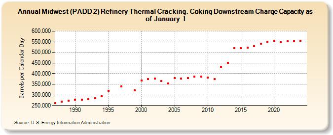 Midwest (PADD 2) Refinery Thermal Cracking, Coking Downstream Charge Capacity as of January 1 (Barrels per Calendar Day)