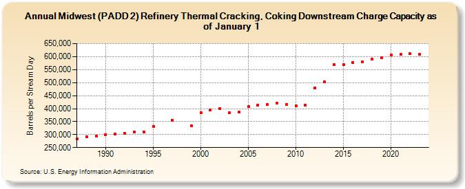 Midwest (PADD 2) Refinery Thermal Cracking, Coking Downstream Charge Capacity as of January 1 (Barrels per Stream Day)