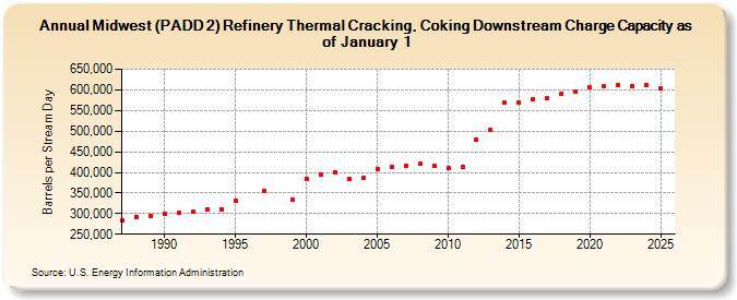 Midwest (PADD 2) Refinery Thermal Cracking, Coking Downstream Charge Capacity as of January 1 (Barrels per Stream Day)