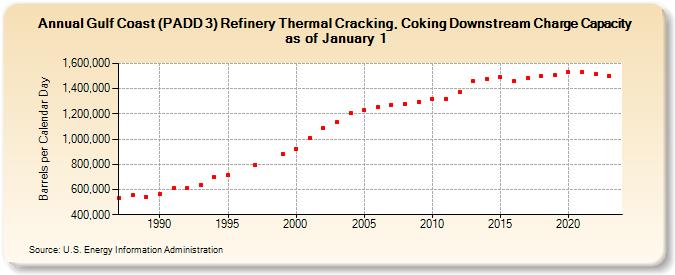 Gulf Coast (PADD 3) Refinery Thermal Cracking, Coking Downstream Charge Capacity as of January 1 (Barrels per Calendar Day)