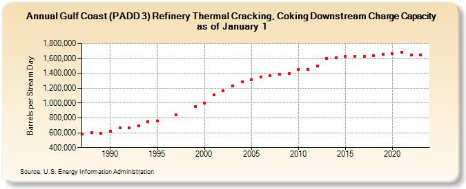 Gulf Coast (PADD 3) Refinery Thermal Cracking, Coking Downstream Charge Capacity as of January 1 (Barrels per Stream Day)
