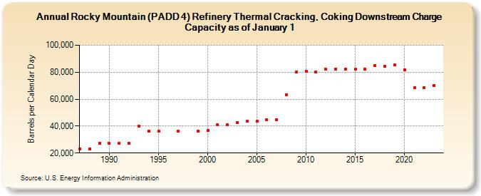Rocky Mountain (PADD 4) Refinery Thermal Cracking, Coking Downstream Charge Capacity as of January 1 (Barrels per Calendar Day)