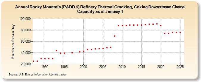 Rocky Mountain (PADD 4) Refinery Thermal Cracking, Coking Downstream Charge Capacity as of January 1 (Barrels per Stream Day)