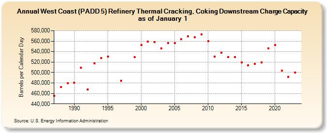 West Coast (PADD 5) Refinery Thermal Cracking, Coking Downstream Charge Capacity as of January 1 (Barrels per Calendar Day)