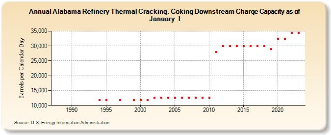 Alabama Refinery Thermal Cracking, Coking Downstream Charge Capacity as of January 1 (Barrels per Calendar Day)