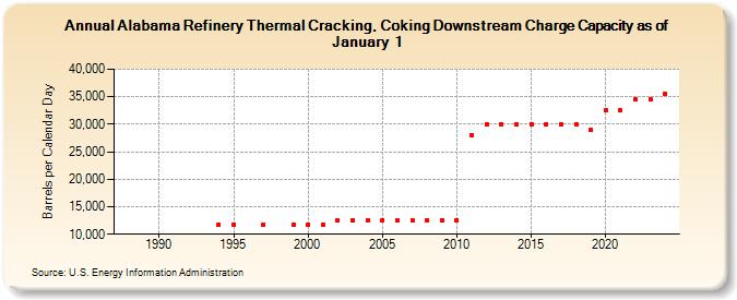 Alabama Refinery Thermal Cracking, Coking Downstream Charge Capacity as of January 1 (Barrels per Calendar Day)