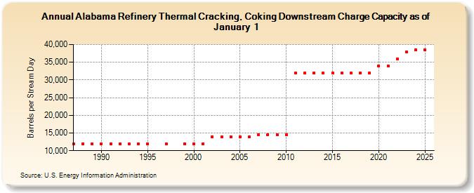 Alabama Refinery Thermal Cracking, Coking Downstream Charge Capacity as of January 1 (Barrels per Stream Day)