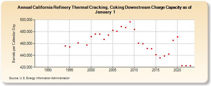 California Refinery Thermal Cracking, Coking Downstream Charge Capacity as of January 1 (Barrels per Calendar Day)