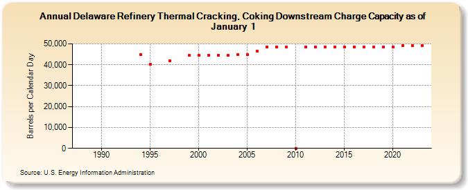 Delaware Refinery Thermal Cracking, Coking Downstream Charge Capacity as of January 1 (Barrels per Calendar Day)