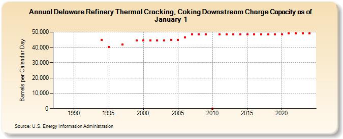 Delaware Refinery Thermal Cracking, Coking Downstream Charge Capacity as of January 1 (Barrels per Calendar Day)