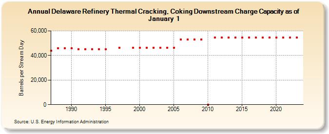 Delaware Refinery Thermal Cracking, Coking Downstream Charge Capacity as of January 1 (Barrels per Stream Day)