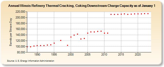 Illinois Refinery Thermal Cracking, Coking Downstream Charge Capacity as of January 1 (Barrels per Stream Day)