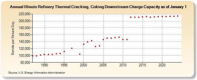Illinois Refinery Thermal Cracking, Coking Downstream Charge Capacity as of January 1 (Barrels per Stream Day)