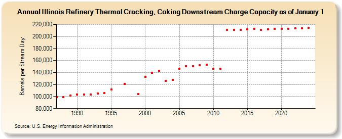 Illinois Refinery Thermal Cracking, Coking Downstream Charge Capacity as of January 1 (Barrels per Stream Day)