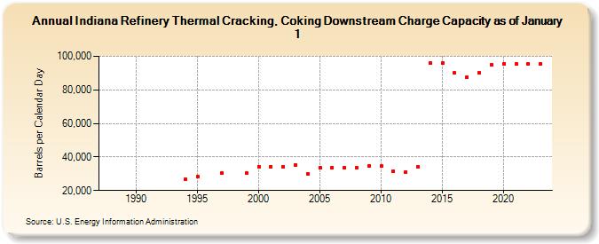 Indiana Refinery Thermal Cracking, Coking Downstream Charge Capacity as of January 1 (Barrels per Calendar Day)