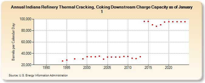Indiana Refinery Thermal Cracking, Coking Downstream Charge Capacity as of January 1 (Barrels per Calendar Day)