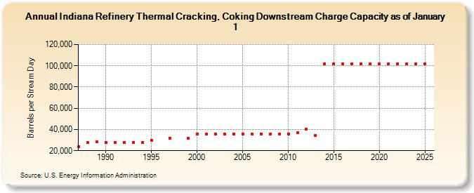 Indiana Refinery Thermal Cracking, Coking Downstream Charge Capacity as of January 1 (Barrels per Stream Day)
