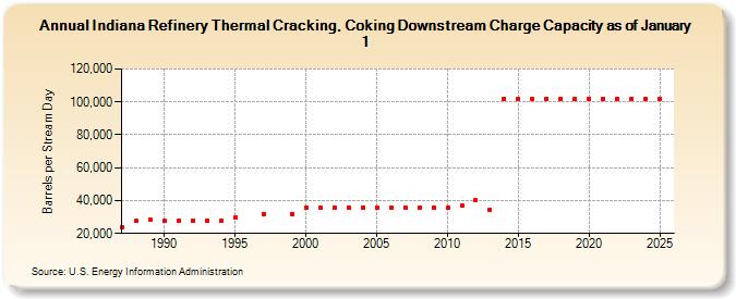 Indiana Refinery Thermal Cracking, Coking Downstream Charge Capacity as of January 1 (Barrels per Stream Day)