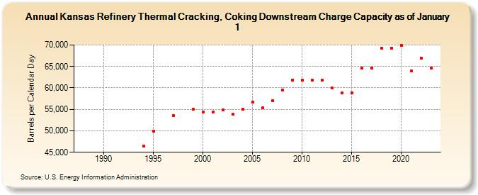 Kansas Refinery Thermal Cracking, Coking Downstream Charge Capacity as of January 1 (Barrels per Calendar Day)