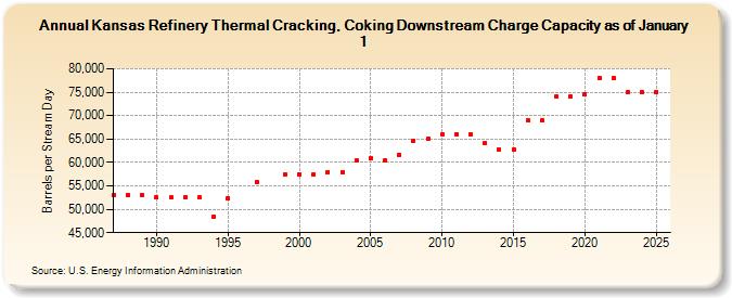Kansas Refinery Thermal Cracking, Coking Downstream Charge Capacity as of January 1 (Barrels per Stream Day)