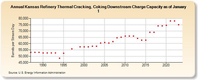 Kansas Refinery Thermal Cracking, Coking Downstream Charge Capacity as of January 1 (Barrels per Stream Day)