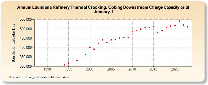 Louisiana Refinery Thermal Cracking, Coking Downstream Charge Capacity as of January 1 (Barrels per Calendar Day)