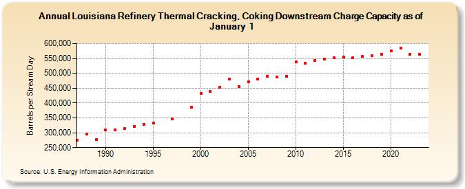 Louisiana Refinery Thermal Cracking, Coking Downstream Charge Capacity as of January 1 (Barrels per Stream Day)