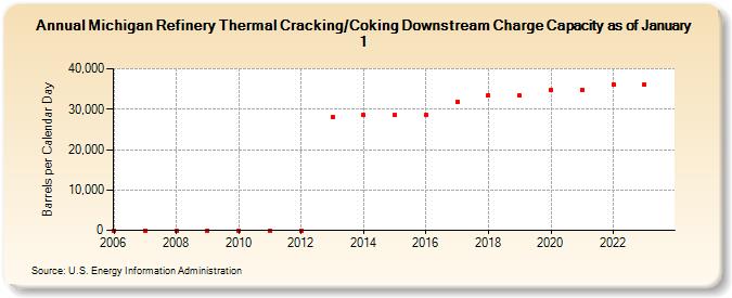 Michigan Refinery Thermal Cracking/Coking Downstream Charge Capacity as of January 1 (Barrels per Calendar Day)