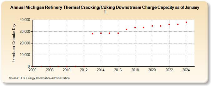 Michigan Refinery Thermal Cracking/Coking Downstream Charge Capacity as of January 1 (Barrels per Calendar Day)